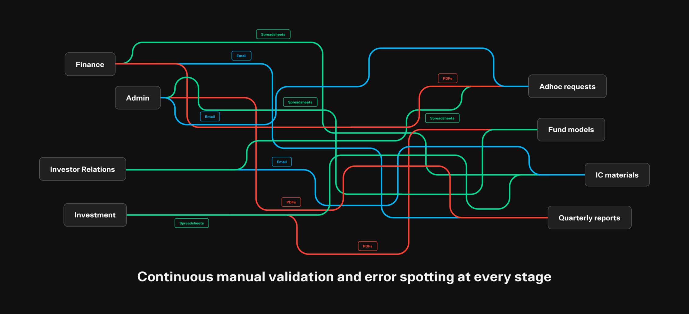 An example process of poor private markets data management with data coming in from multiple sources through different methods e.g. spreadsheets.